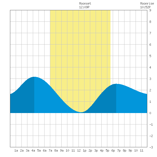 Withlacoochee River tide chart for Thursday, November 25, 2021