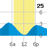 Withlacoochee River tide chart for Thursday, November 25, 2021