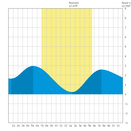 Withlacoochee River tide chart for Friday, November 26, 2021