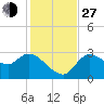 Withlacoochee River tide chart for Saturday, November 27, 2021
