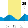 Withlacoochee River tide chart for Sunday, November 28, 2021