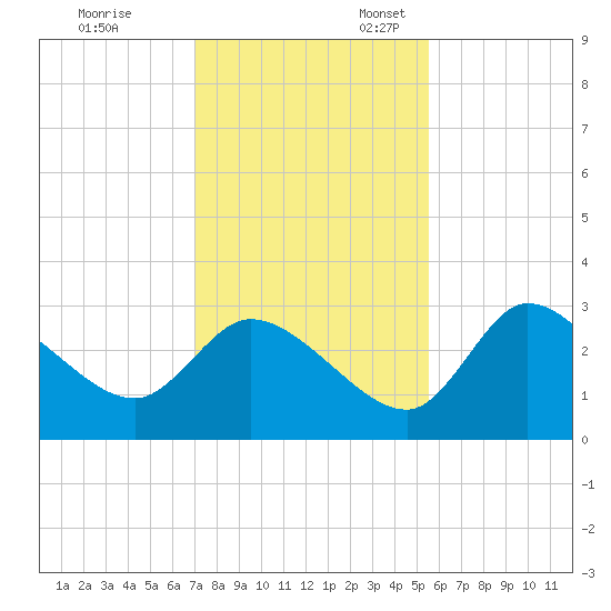 Withlacoochee River tide chart for Monday, November 29, 2021