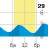 Withlacoochee River tide chart for Monday, November 29, 2021