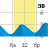 Withlacoochee River tide chart for Tuesday, November 30, 2021