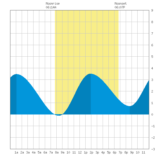 Withlacoochee River tide chart for Wednesday, November 3, 2021