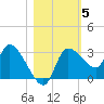 Withlacoochee River tide chart for Friday, November 5, 2021
