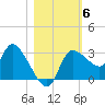 Withlacoochee River tide chart for Saturday, November 6, 2021