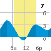 Withlacoochee River tide chart for Sunday, November 7, 2021