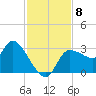Withlacoochee River tide chart for Monday, November 8, 2021