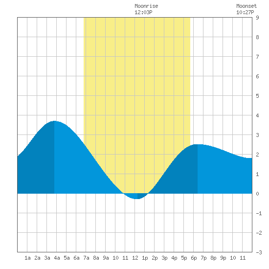 Withlacoochee River tide chart for Tuesday, November 9, 2021