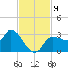Withlacoochee River tide chart for Tuesday, November 9, 2021