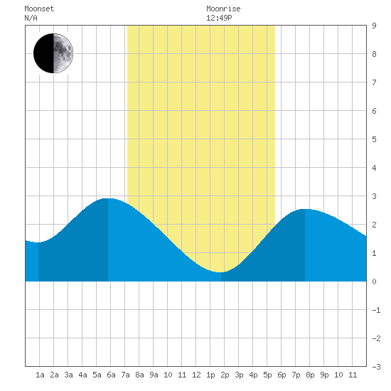 Withlacoochee River tide chart for Friday, December 10, 2021