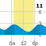 Withlacoochee River tide chart for Saturday, December 11, 2021