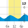Withlacoochee River tide chart for Sunday, December 12, 2021