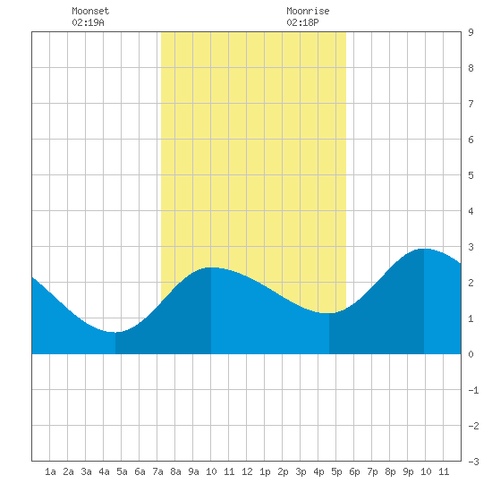 Withlacoochee River tide chart for Monday, December 13, 2021