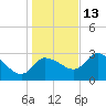 Withlacoochee River tide chart for Monday, December 13, 2021