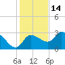 Withlacoochee River tide chart for Tuesday, December 14, 2021