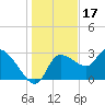 Withlacoochee River tide chart for Friday, December 17, 2021