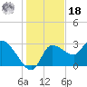 Withlacoochee River tide chart for Saturday, December 18, 2021