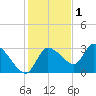 Withlacoochee River tide chart for Wednesday, December 1, 2021