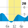 Withlacoochee River tide chart for Monday, December 20, 2021
