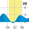 Withlacoochee River tide chart for Wednesday, December 22, 2021