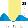 Withlacoochee River tide chart for Thursday, December 23, 2021