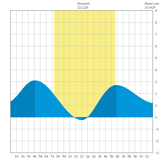 Withlacoochee River tide chart for Friday, December 24, 2021