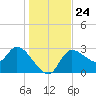 Withlacoochee River tide chart for Friday, December 24, 2021