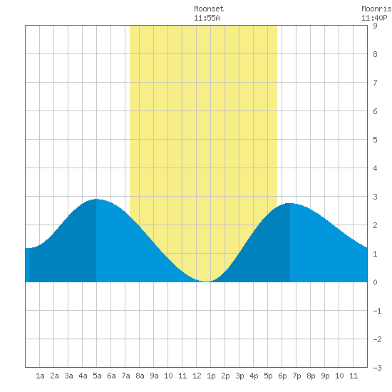 Withlacoochee River tide chart for Saturday, December 25, 2021