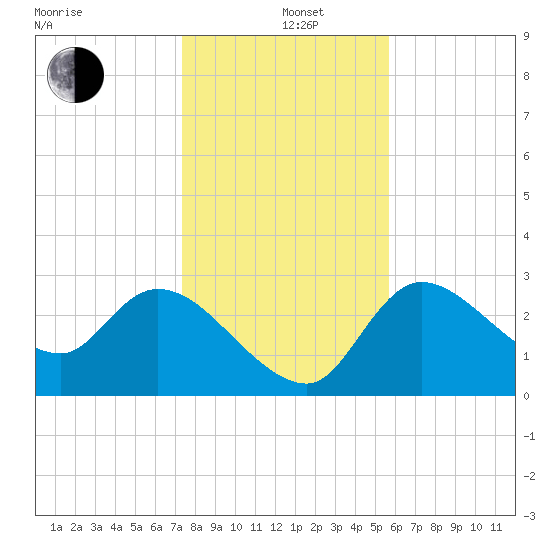Withlacoochee River tide chart for Sunday, December 26, 2021