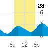 Withlacoochee River tide chart for Tuesday, December 28, 2021
