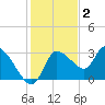Withlacoochee River tide chart for Thursday, December 2, 2021