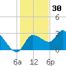 Withlacoochee River tide chart for Thursday, December 30, 2021