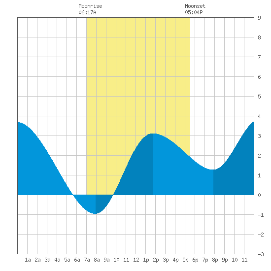 Withlacoochee River tide chart for Friday, December 3, 2021