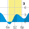 Withlacoochee River tide chart for Friday, December 3, 2021