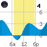 Withlacoochee River tide chart for Saturday, December 4, 2021