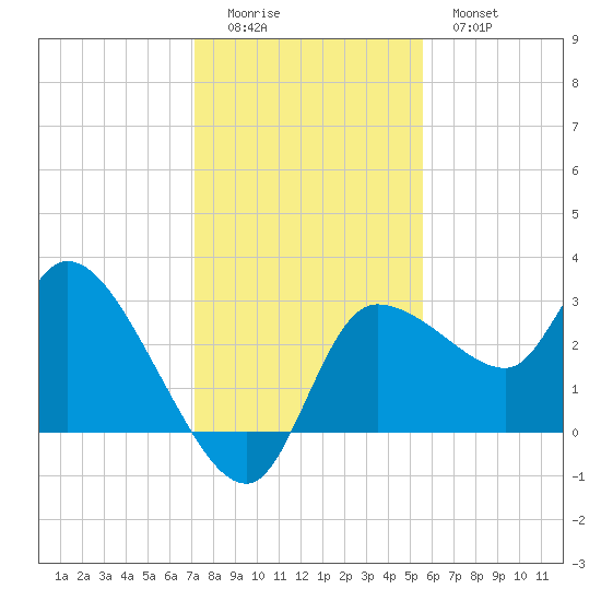 Withlacoochee River tide chart for Sunday, December 5, 2021