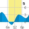 Withlacoochee River tide chart for Sunday, December 5, 2021