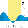 Withlacoochee River tide chart for Tuesday, December 7, 2021