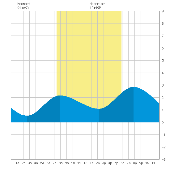 Withlacoochee River tide chart for Monday, January 10, 2022
