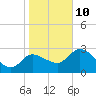 Withlacoochee River tide chart for Monday, January 10, 2022