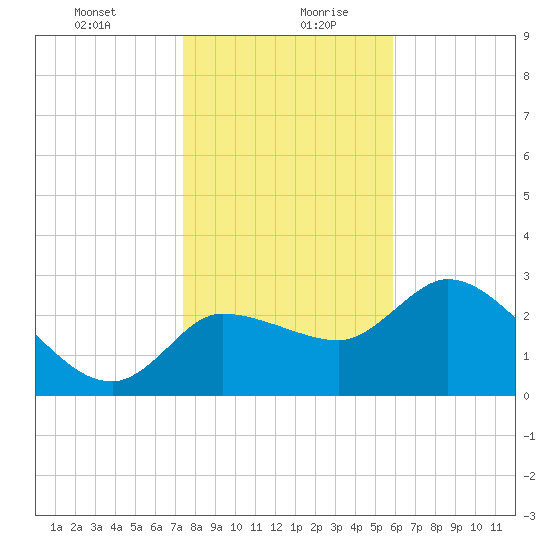 Withlacoochee River tide chart for Tuesday, January 11, 2022