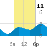 Withlacoochee River tide chart for Tuesday, January 11, 2022