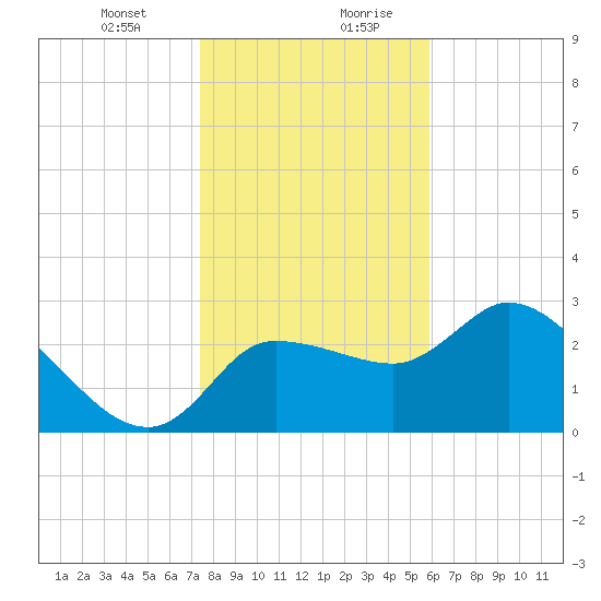 Withlacoochee River tide chart for Wednesday, January 12, 2022