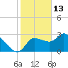 Withlacoochee River tide chart for Thursday, January 13, 2022
