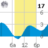 Withlacoochee River tide chart for Monday, January 17, 2022