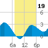 Withlacoochee River tide chart for Wednesday, January 19, 2022