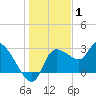 Withlacoochee River tide chart for Saturday, January 1, 2022