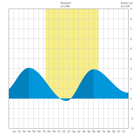 Withlacoochee River tide chart for Saturday, January 22, 2022